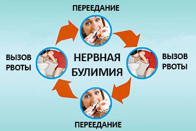 Лечение булимии в Энеме